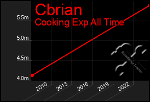 Total Graph of Cbrian