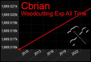 Total Graph of Cbrian