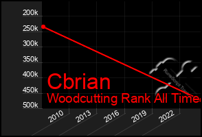 Total Graph of Cbrian