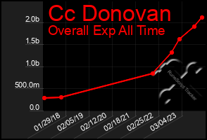 Total Graph of Cc Donovan