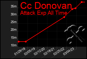 Total Graph of Cc Donovan