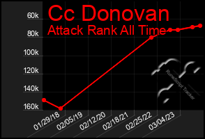 Total Graph of Cc Donovan