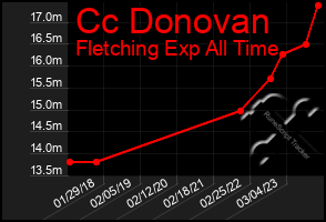 Total Graph of Cc Donovan