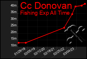Total Graph of Cc Donovan
