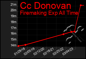 Total Graph of Cc Donovan