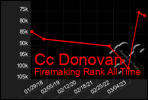 Total Graph of Cc Donovan