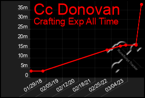 Total Graph of Cc Donovan