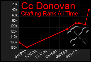 Total Graph of Cc Donovan
