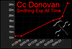 Total Graph of Cc Donovan