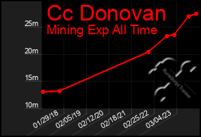 Total Graph of Cc Donovan