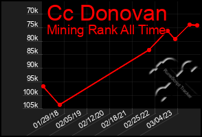 Total Graph of Cc Donovan