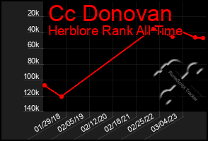 Total Graph of Cc Donovan
