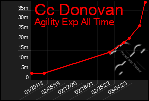 Total Graph of Cc Donovan