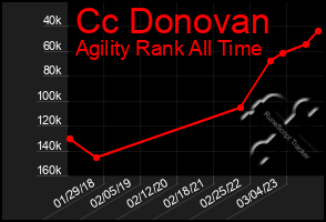 Total Graph of Cc Donovan
