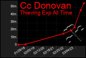 Total Graph of Cc Donovan