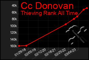 Total Graph of Cc Donovan
