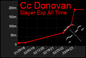 Total Graph of Cc Donovan