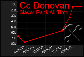 Total Graph of Cc Donovan