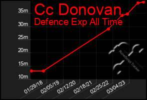 Total Graph of Cc Donovan