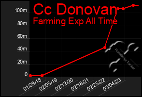 Total Graph of Cc Donovan