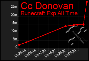 Total Graph of Cc Donovan