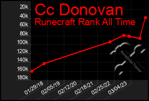 Total Graph of Cc Donovan