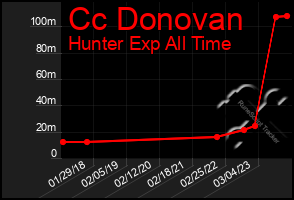 Total Graph of Cc Donovan