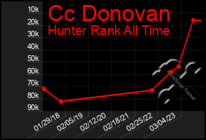 Total Graph of Cc Donovan