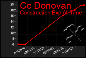 Total Graph of Cc Donovan