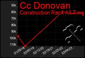Total Graph of Cc Donovan