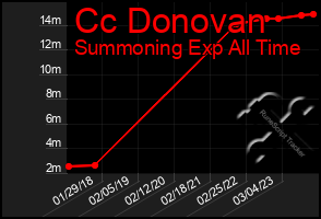 Total Graph of Cc Donovan