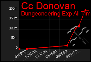 Total Graph of Cc Donovan