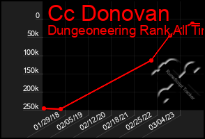 Total Graph of Cc Donovan