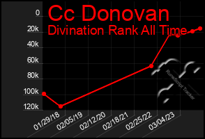 Total Graph of Cc Donovan