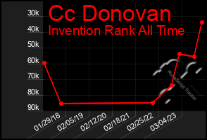 Total Graph of Cc Donovan
