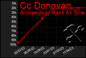Total Graph of Cc Donovan