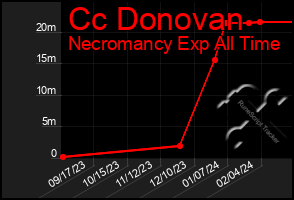 Total Graph of Cc Donovan