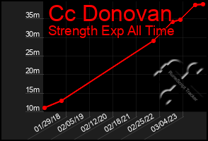 Total Graph of Cc Donovan