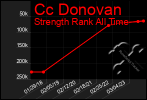 Total Graph of Cc Donovan