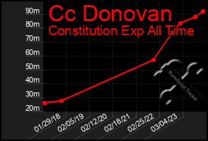 Total Graph of Cc Donovan