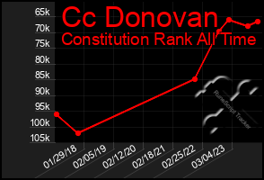 Total Graph of Cc Donovan