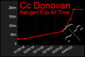 Total Graph of Cc Donovan