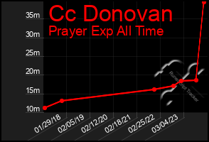Total Graph of Cc Donovan