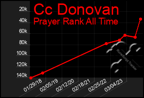 Total Graph of Cc Donovan