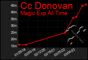 Total Graph of Cc Donovan