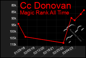 Total Graph of Cc Donovan