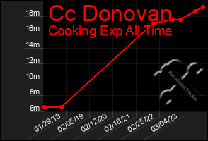 Total Graph of Cc Donovan