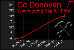 Total Graph of Cc Donovan