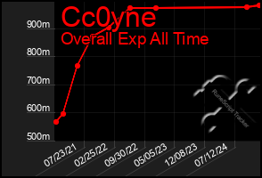 Total Graph of Cc0yne