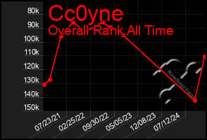 Total Graph of Cc0yne